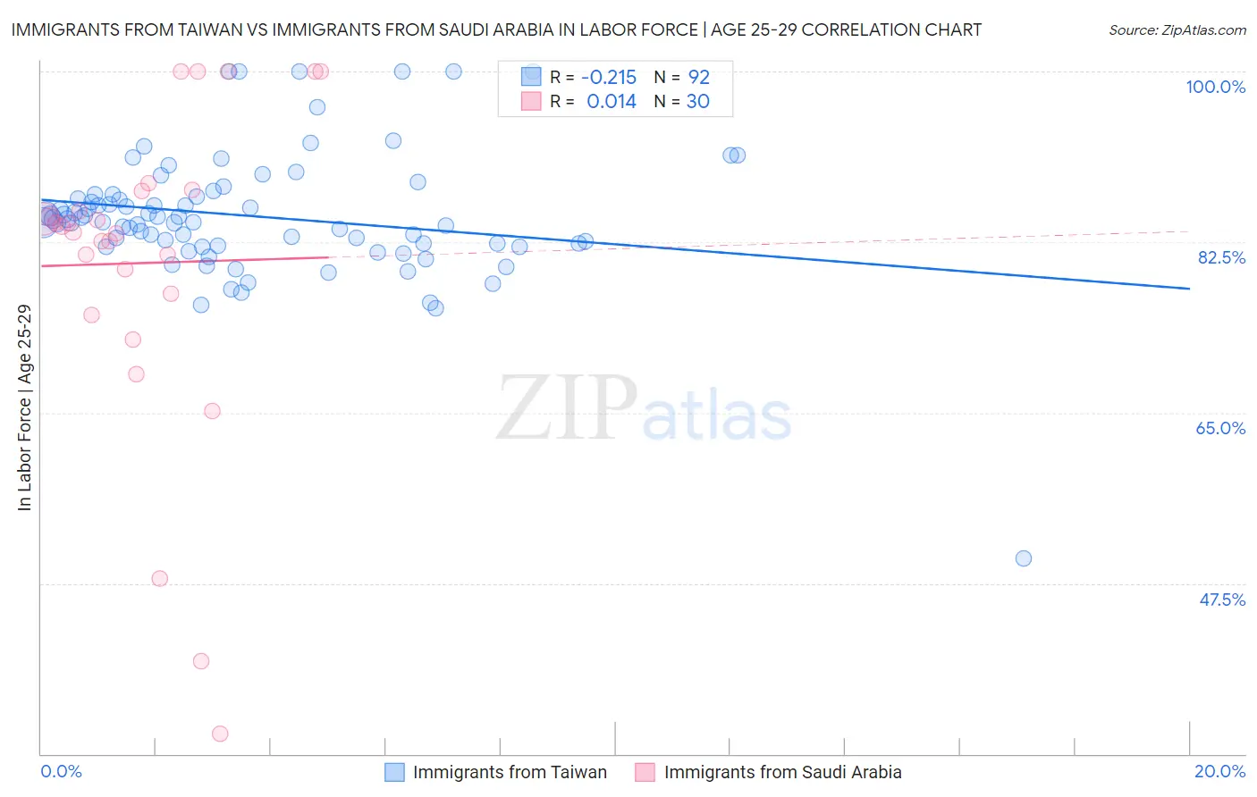 Immigrants from Taiwan vs Immigrants from Saudi Arabia In Labor Force | Age 25-29