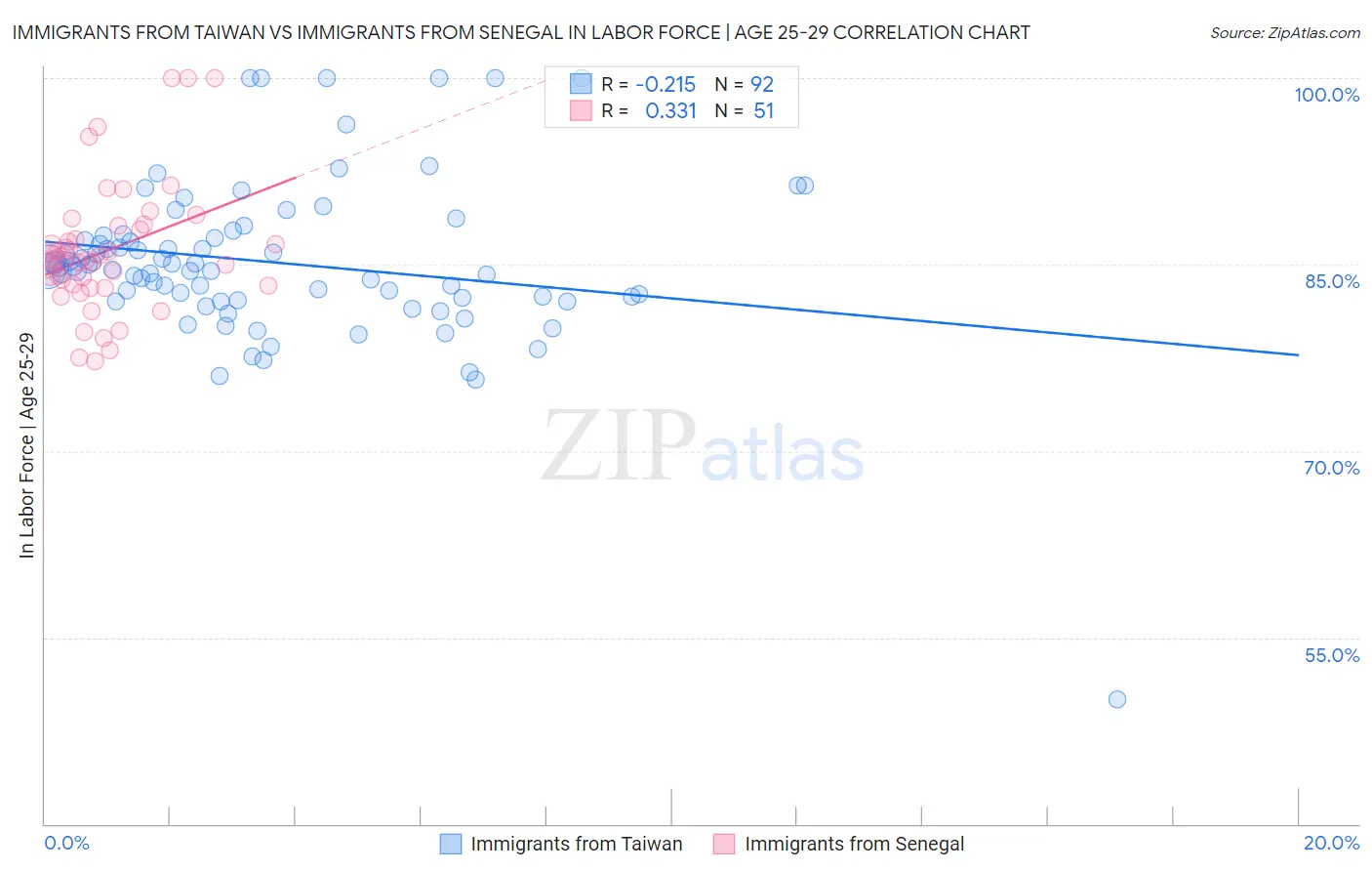 Immigrants from Taiwan vs Immigrants from Senegal In Labor Force | Age 25-29