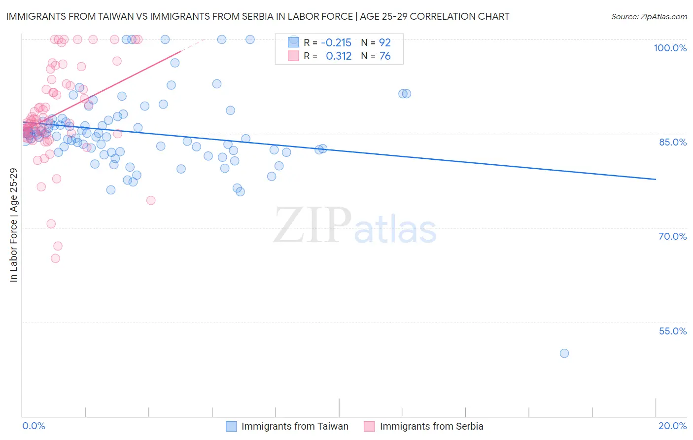 Immigrants from Taiwan vs Immigrants from Serbia In Labor Force | Age 25-29