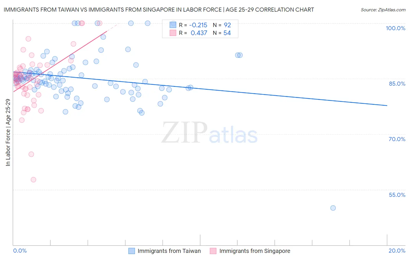 Immigrants from Taiwan vs Immigrants from Singapore In Labor Force | Age 25-29
