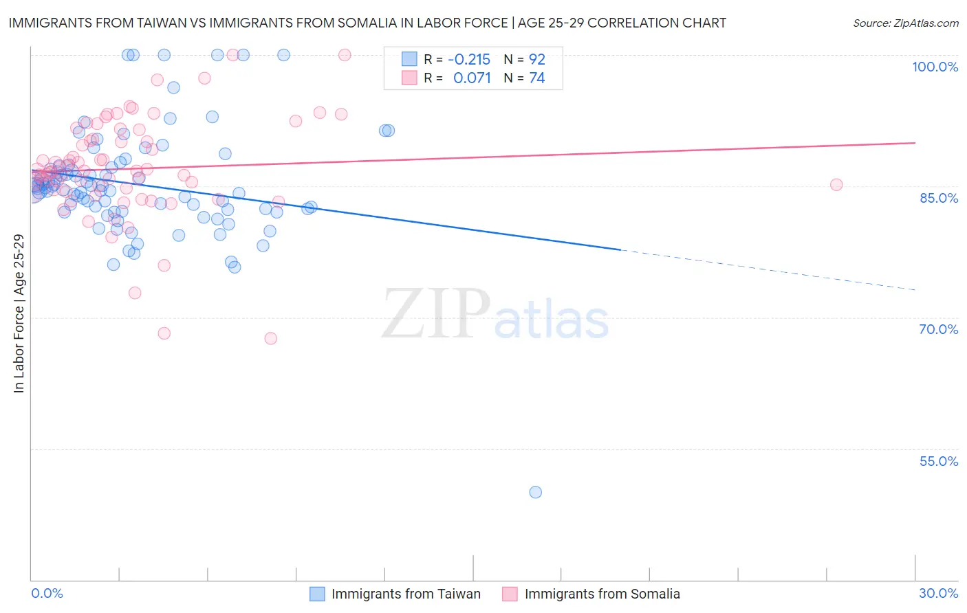 Immigrants from Taiwan vs Immigrants from Somalia In Labor Force | Age 25-29