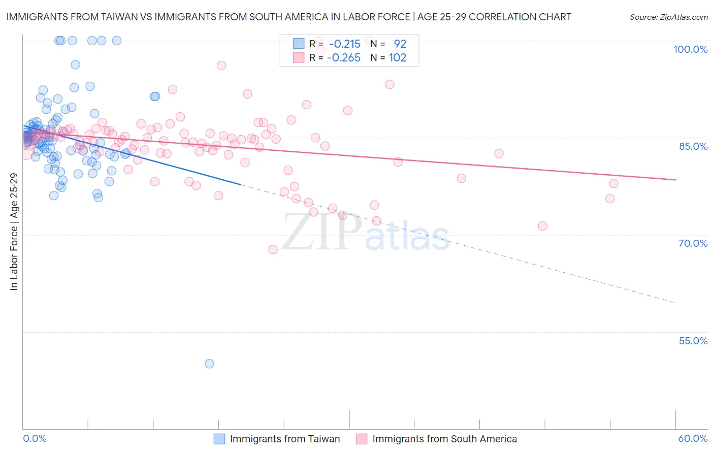 Immigrants from Taiwan vs Immigrants from South America In Labor Force | Age 25-29