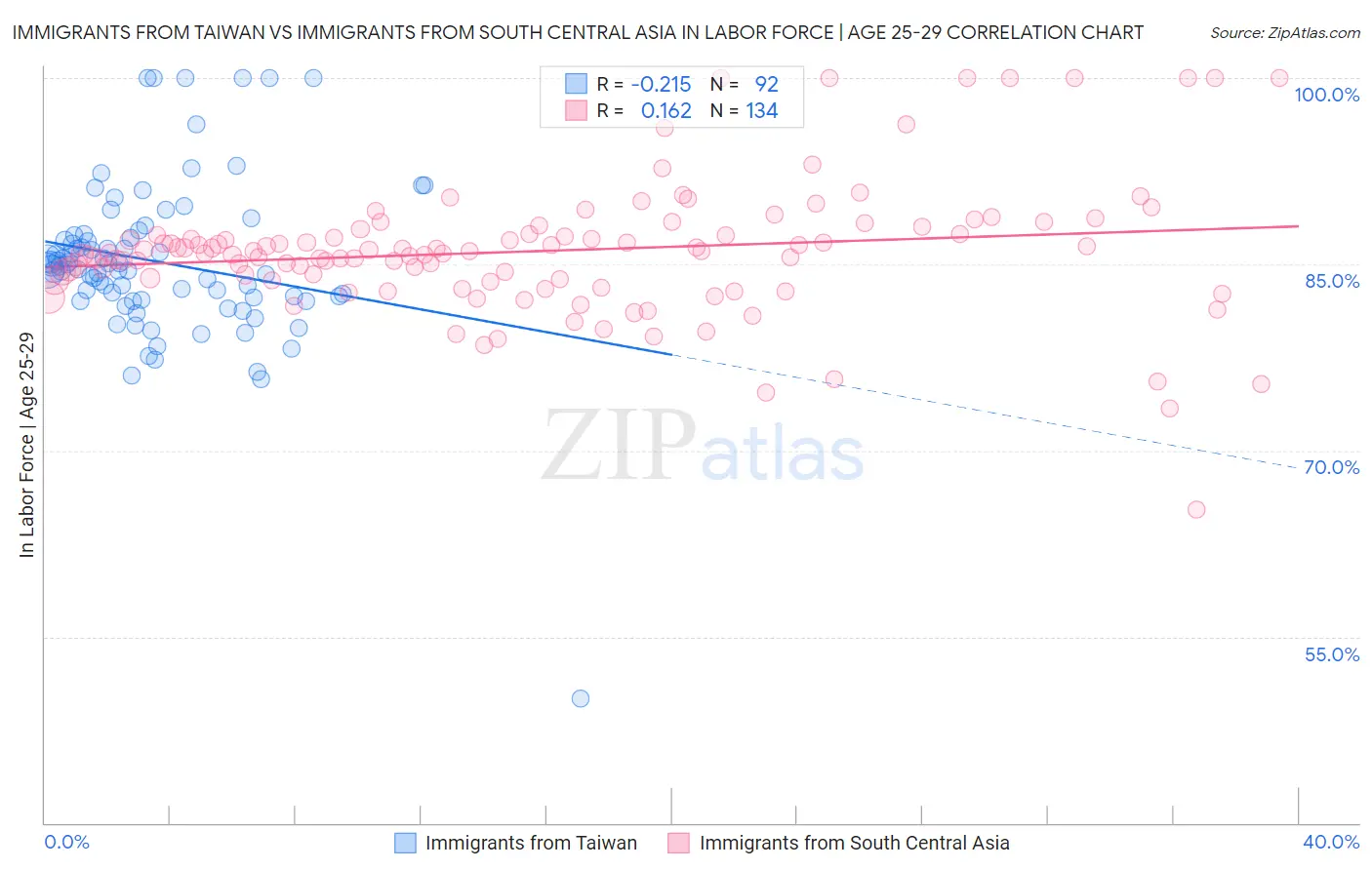 Immigrants from Taiwan vs Immigrants from South Central Asia In Labor Force | Age 25-29