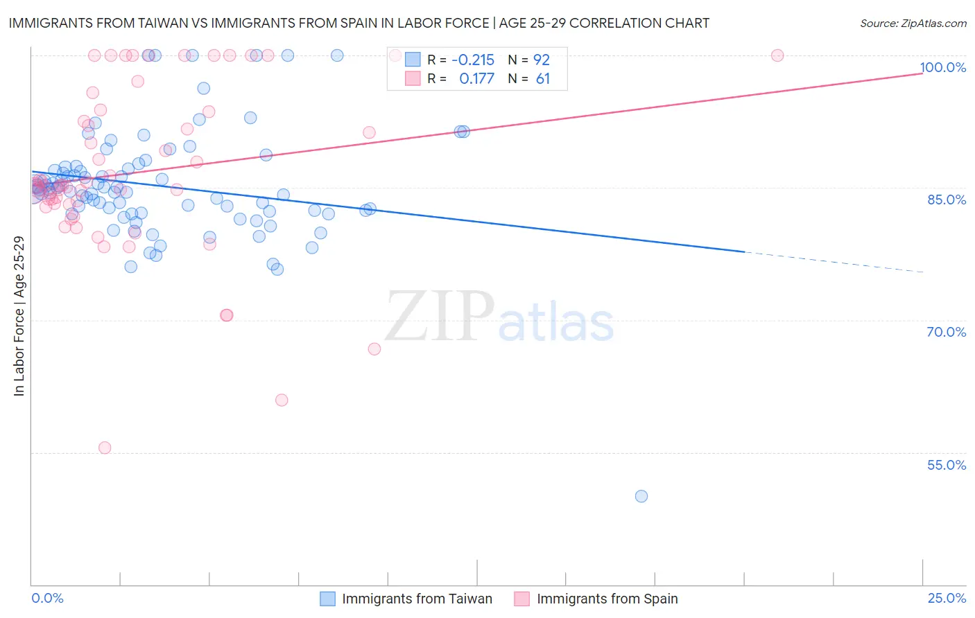 Immigrants from Taiwan vs Immigrants from Spain In Labor Force | Age 25-29