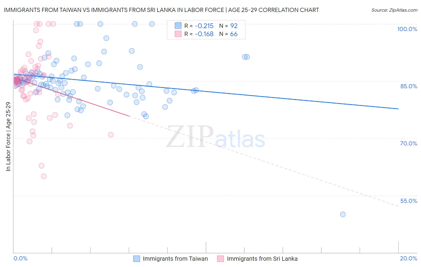 Immigrants from Taiwan vs Immigrants from Sri Lanka In Labor Force | Age 25-29