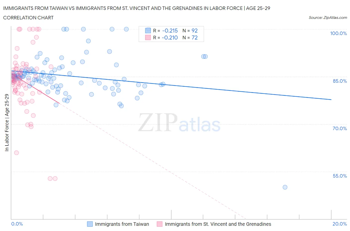 Immigrants from Taiwan vs Immigrants from St. Vincent and the Grenadines In Labor Force | Age 25-29