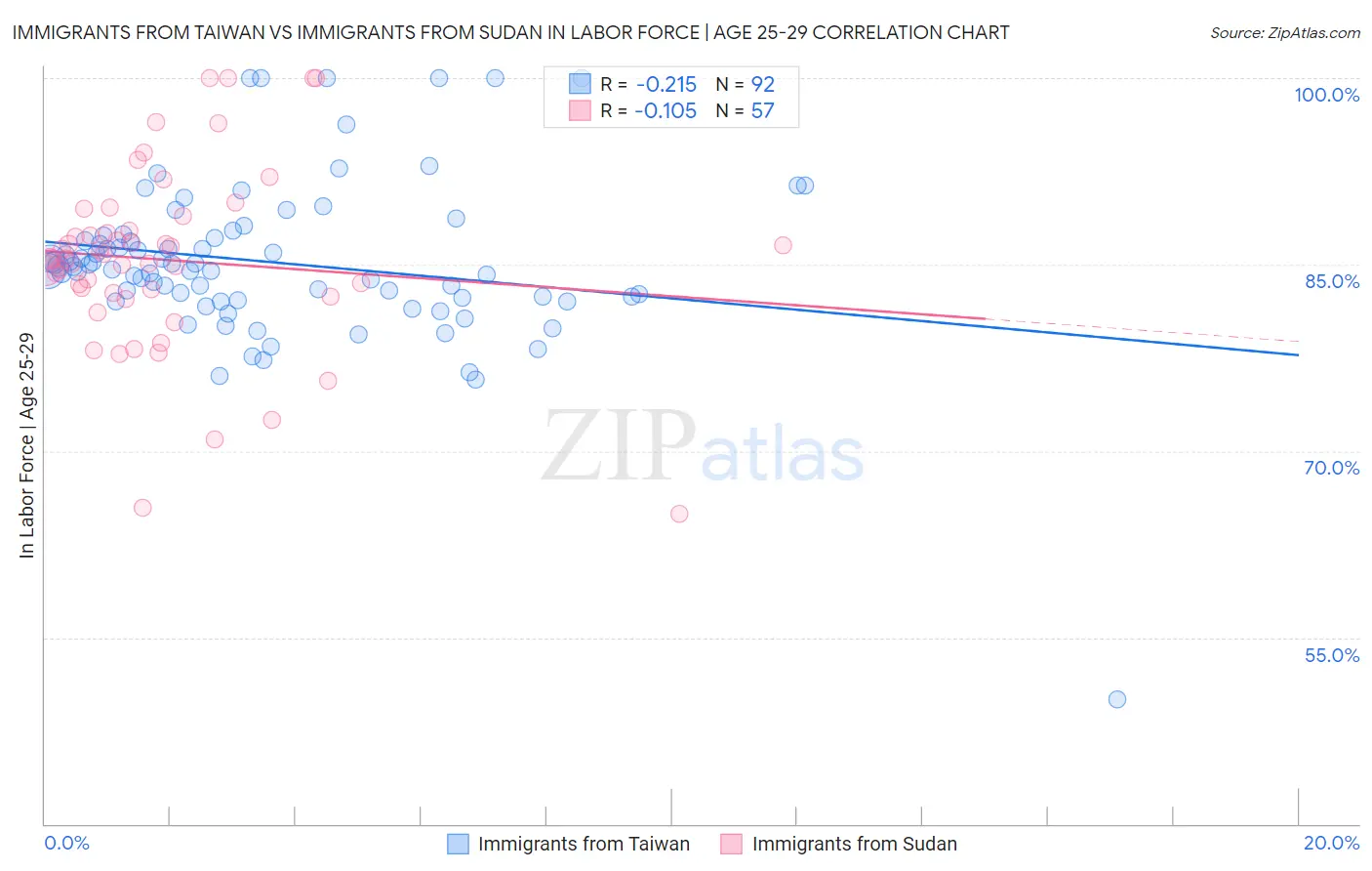 Immigrants from Taiwan vs Immigrants from Sudan In Labor Force | Age 25-29