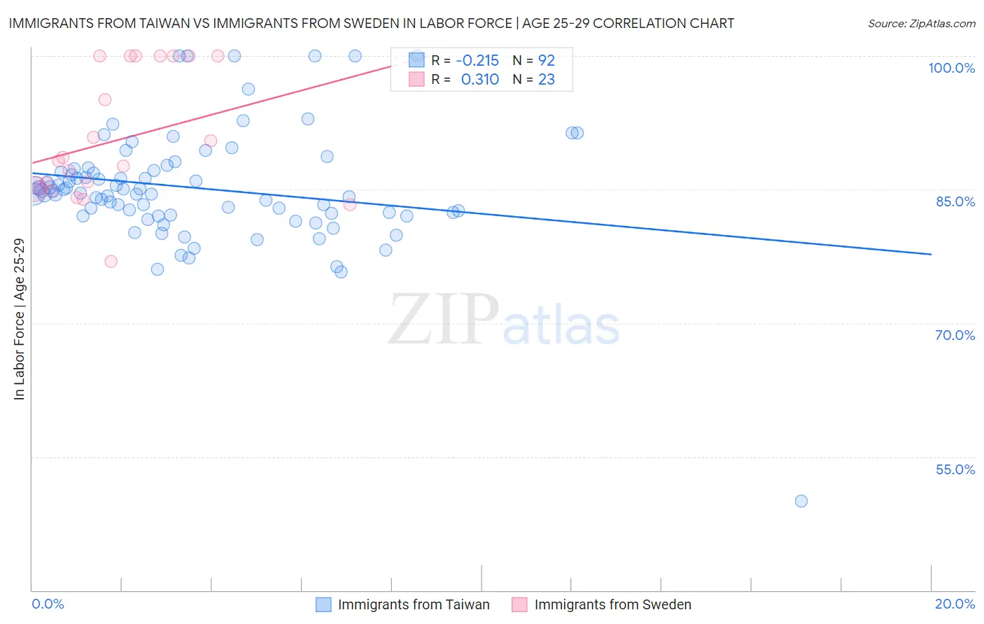 Immigrants from Taiwan vs Immigrants from Sweden In Labor Force | Age 25-29