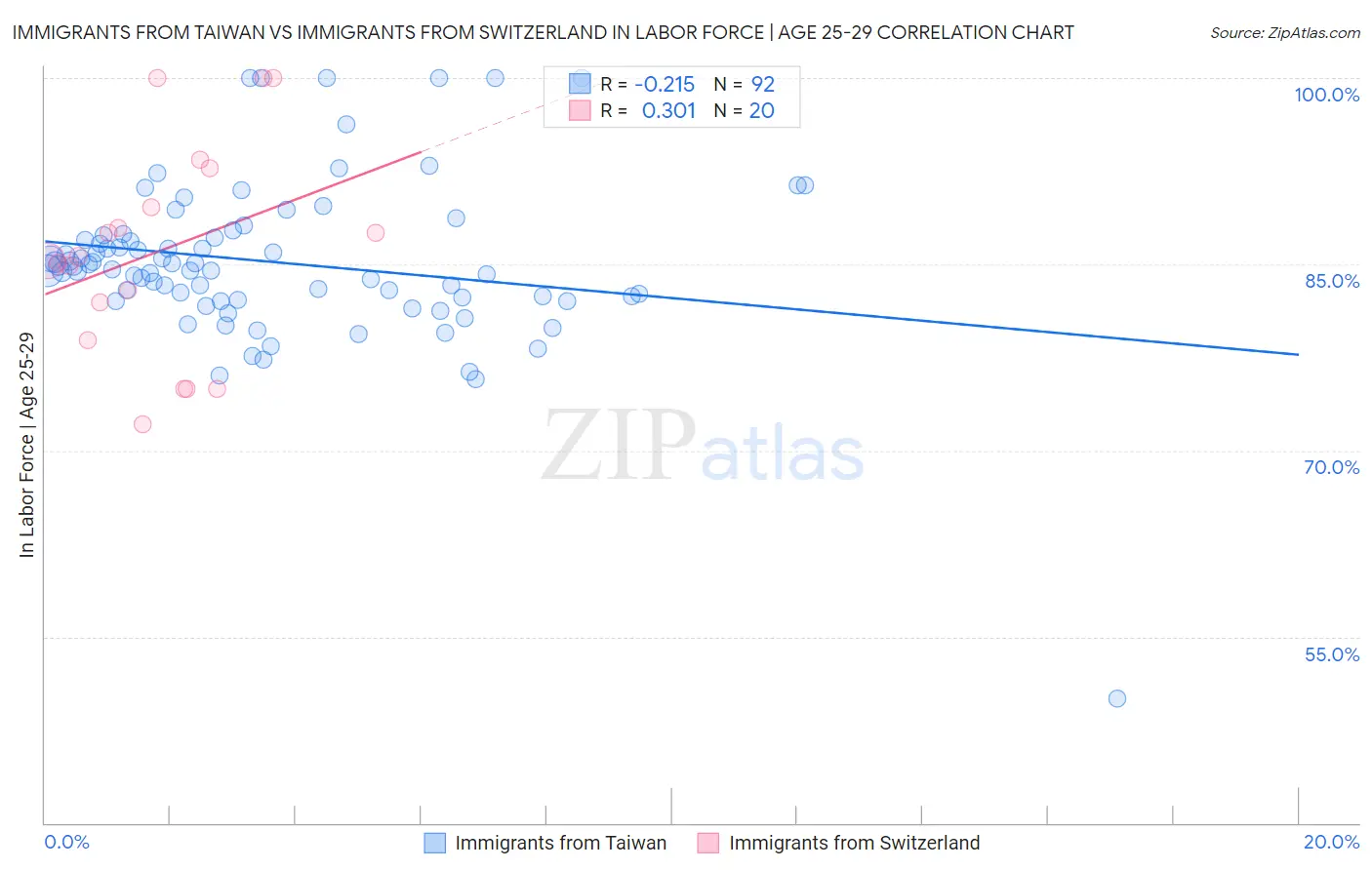 Immigrants from Taiwan vs Immigrants from Switzerland In Labor Force | Age 25-29