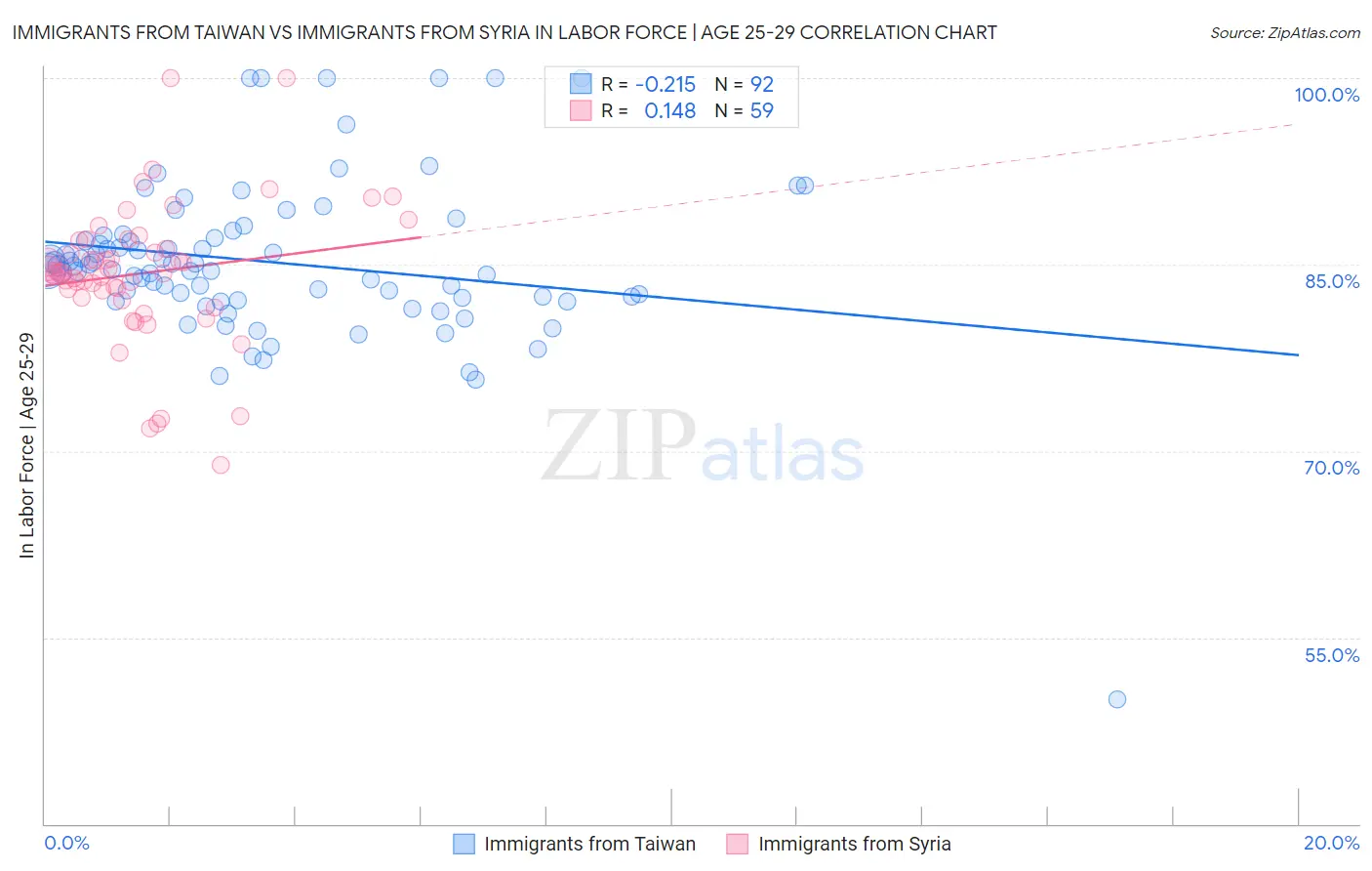 Immigrants from Taiwan vs Immigrants from Syria In Labor Force | Age 25-29