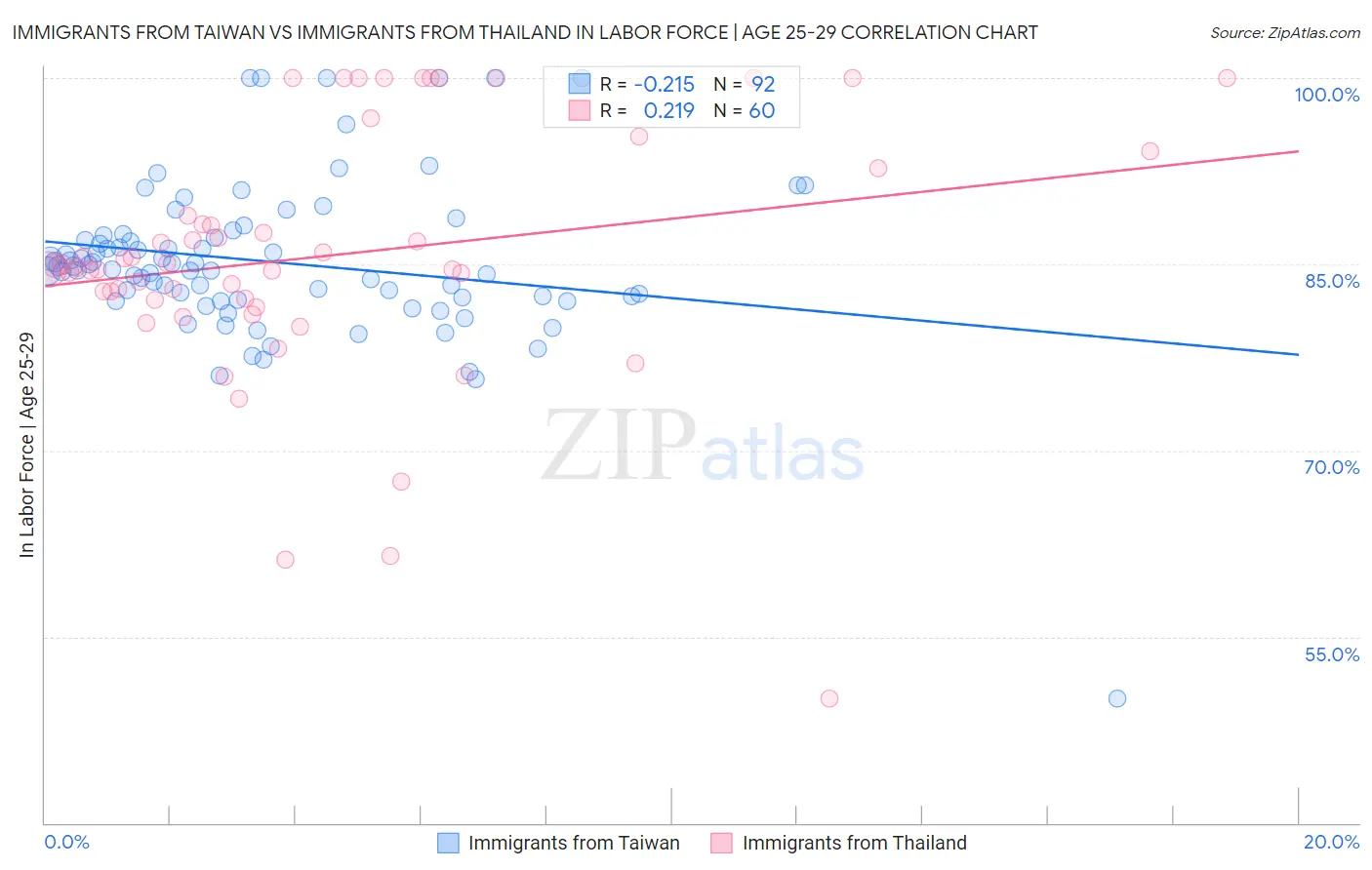Immigrants from Taiwan vs Immigrants from Thailand In Labor Force | Age 25-29