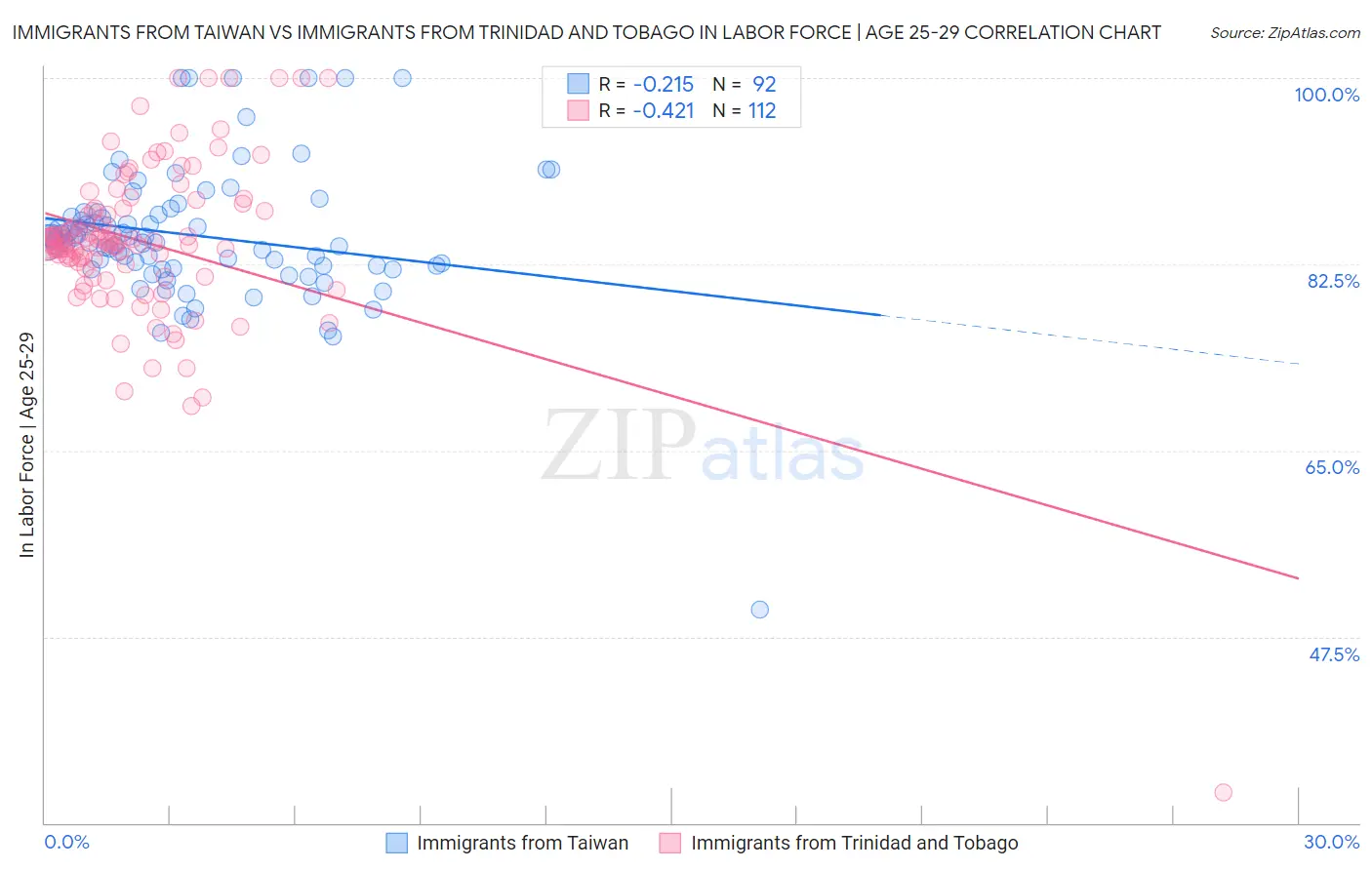 Immigrants from Taiwan vs Immigrants from Trinidad and Tobago In Labor Force | Age 25-29