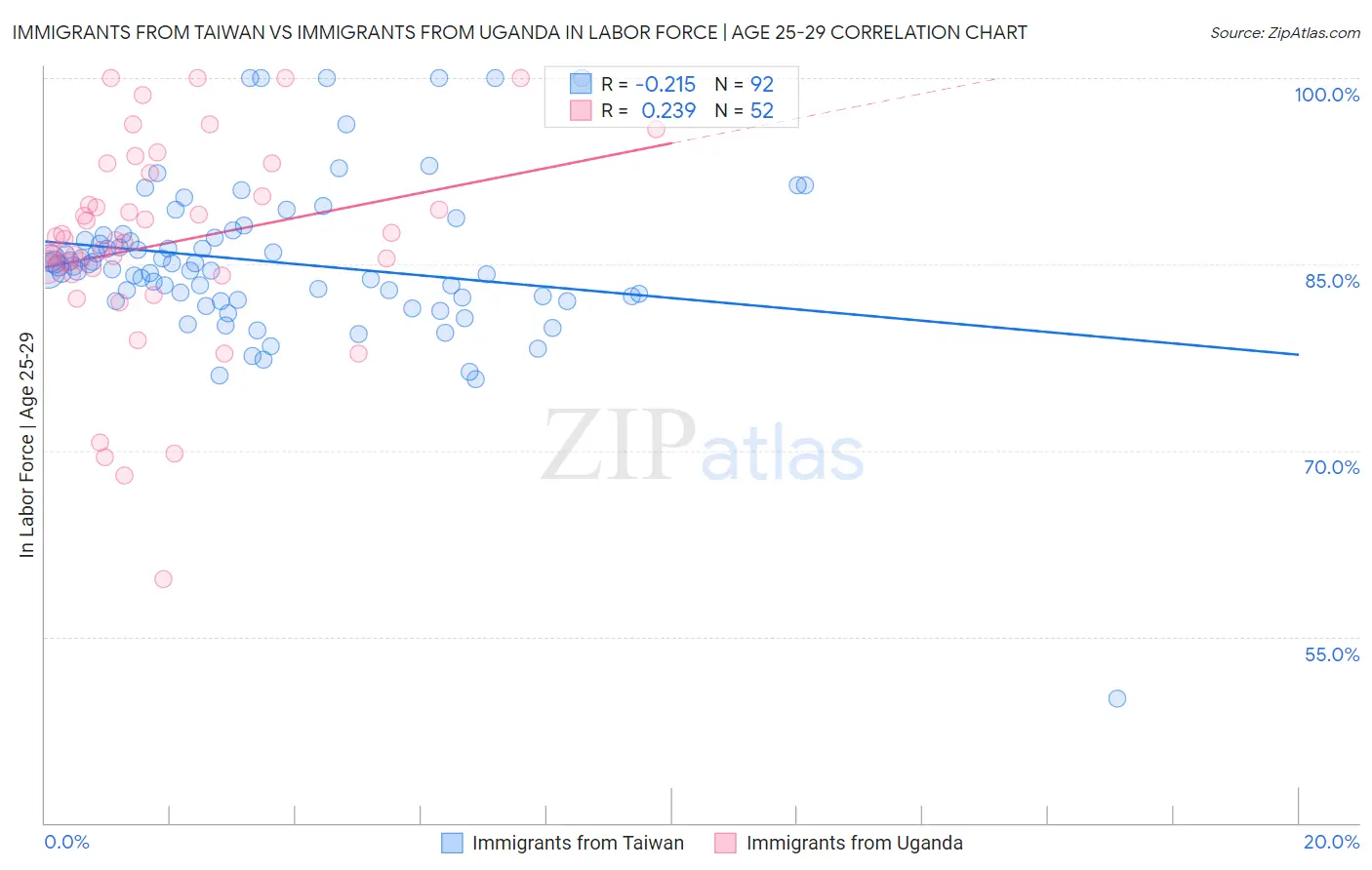 Immigrants from Taiwan vs Immigrants from Uganda In Labor Force | Age 25-29