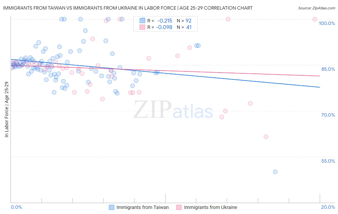 Immigrants from Taiwan vs Immigrants from Ukraine In Labor Force | Age 25-29