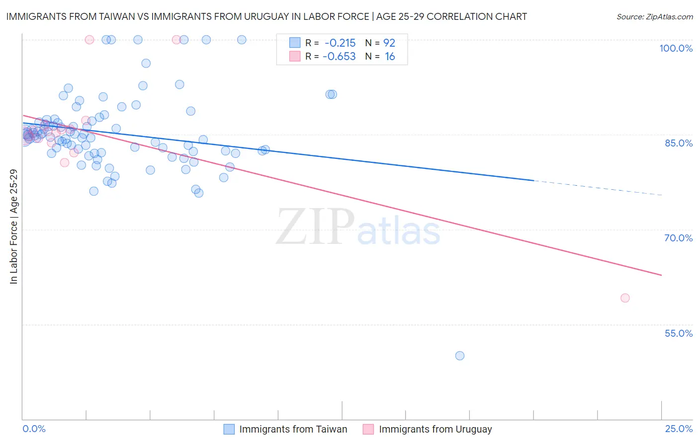 Immigrants from Taiwan vs Immigrants from Uruguay In Labor Force | Age 25-29