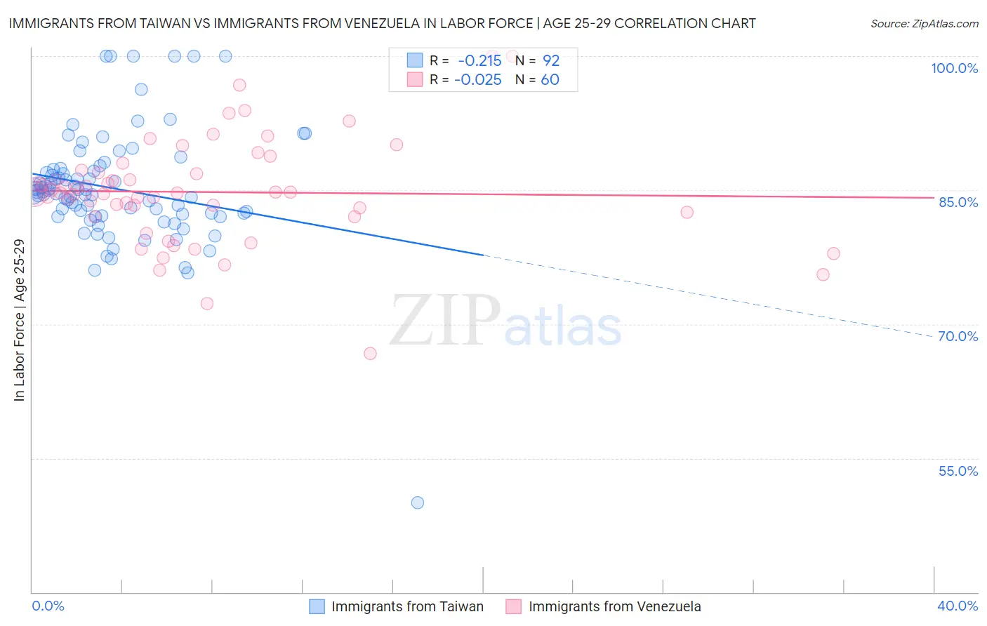 Immigrants from Taiwan vs Immigrants from Venezuela In Labor Force | Age 25-29