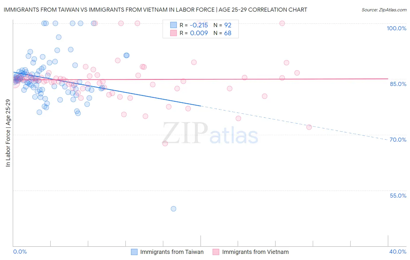 Immigrants from Taiwan vs Immigrants from Vietnam In Labor Force | Age 25-29