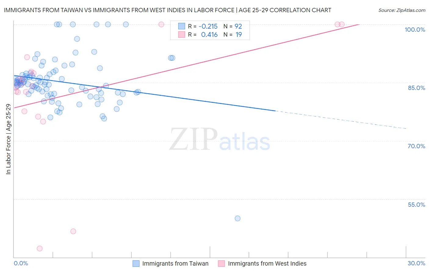 Immigrants from Taiwan vs Immigrants from West Indies In Labor Force | Age 25-29