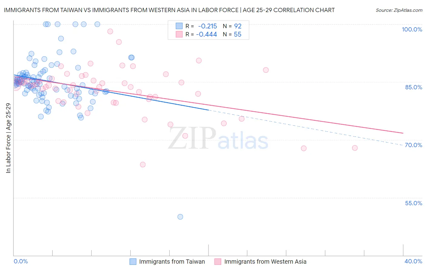 Immigrants from Taiwan vs Immigrants from Western Asia In Labor Force | Age 25-29