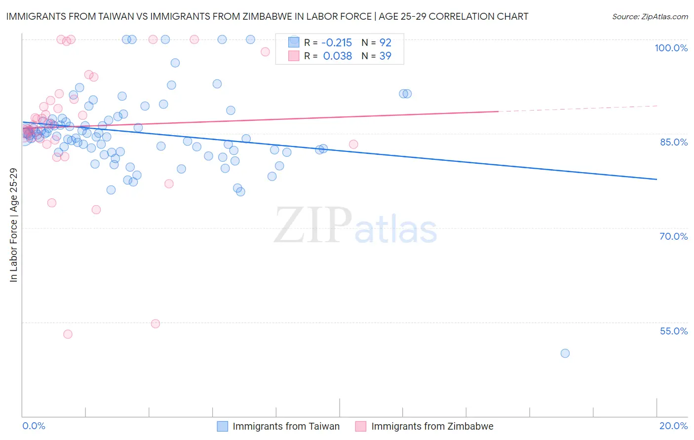 Immigrants from Taiwan vs Immigrants from Zimbabwe In Labor Force | Age 25-29