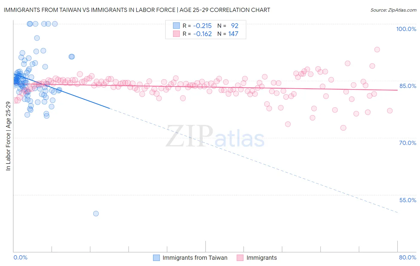 Immigrants from Taiwan vs Immigrants In Labor Force | Age 25-29
