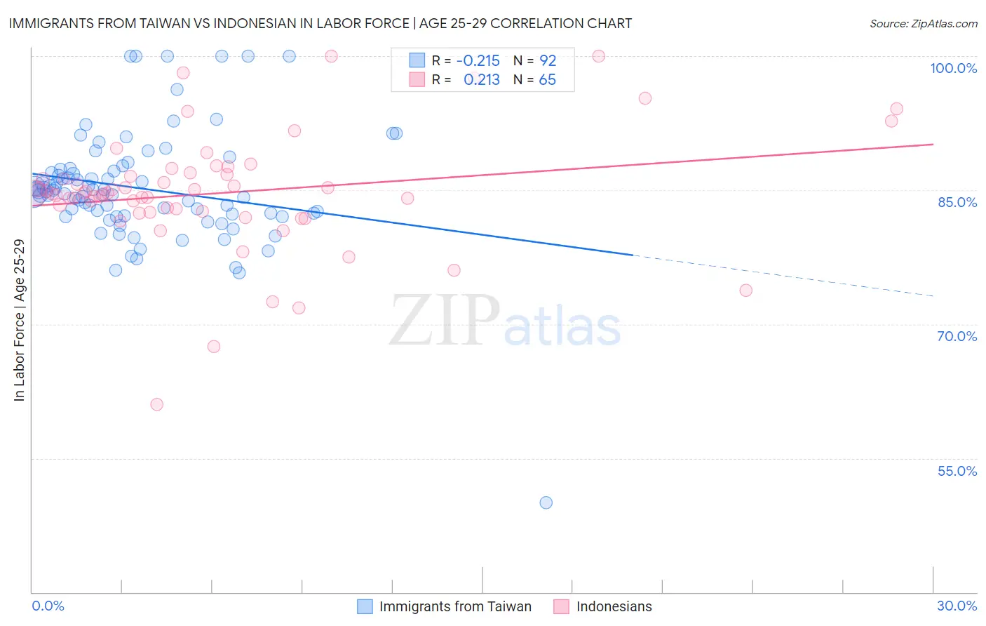 Immigrants from Taiwan vs Indonesian In Labor Force | Age 25-29