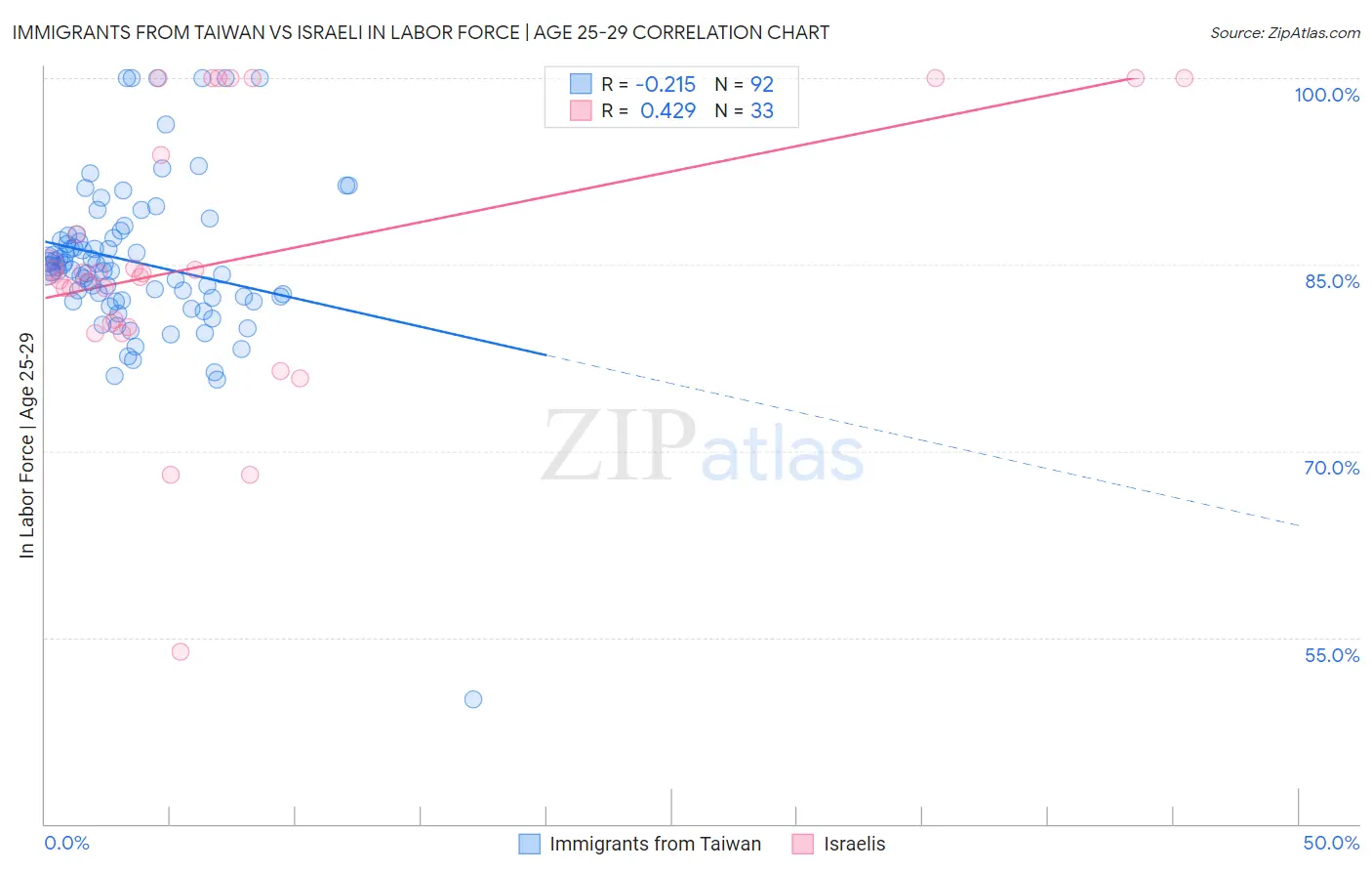 Immigrants from Taiwan vs Israeli In Labor Force | Age 25-29