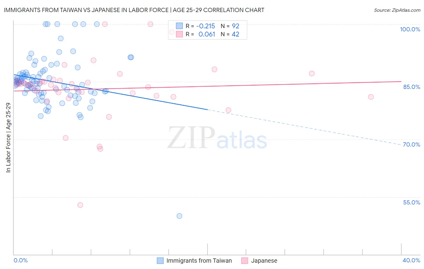 Immigrants from Taiwan vs Japanese In Labor Force | Age 25-29