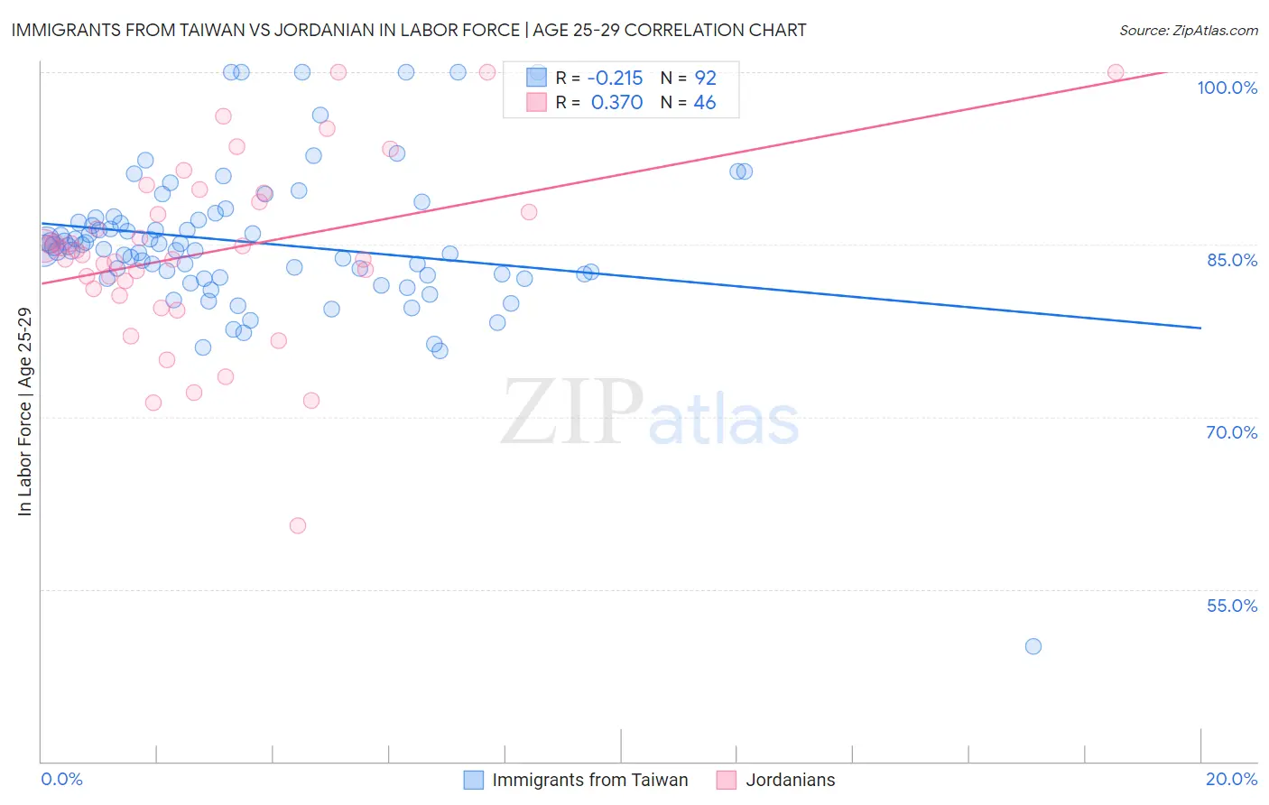 Immigrants from Taiwan vs Jordanian In Labor Force | Age 25-29