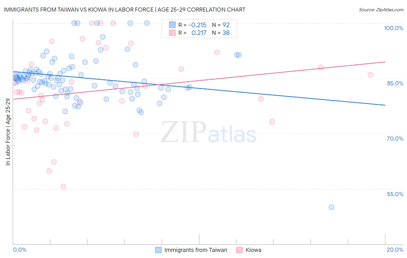 Immigrants from Taiwan vs Kiowa In Labor Force | Age 25-29