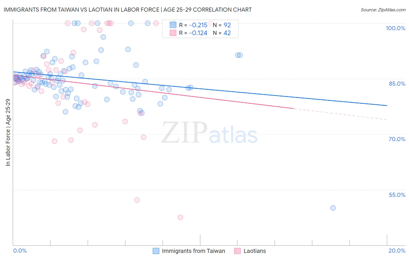 Immigrants from Taiwan vs Laotian In Labor Force | Age 25-29