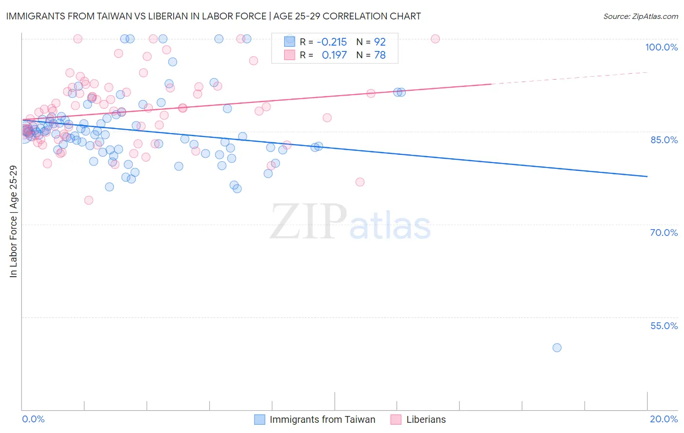 Immigrants from Taiwan vs Liberian In Labor Force | Age 25-29