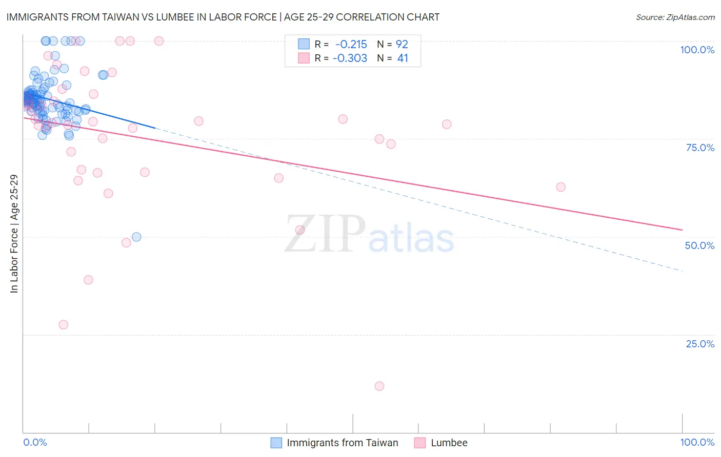 Immigrants from Taiwan vs Lumbee In Labor Force | Age 25-29