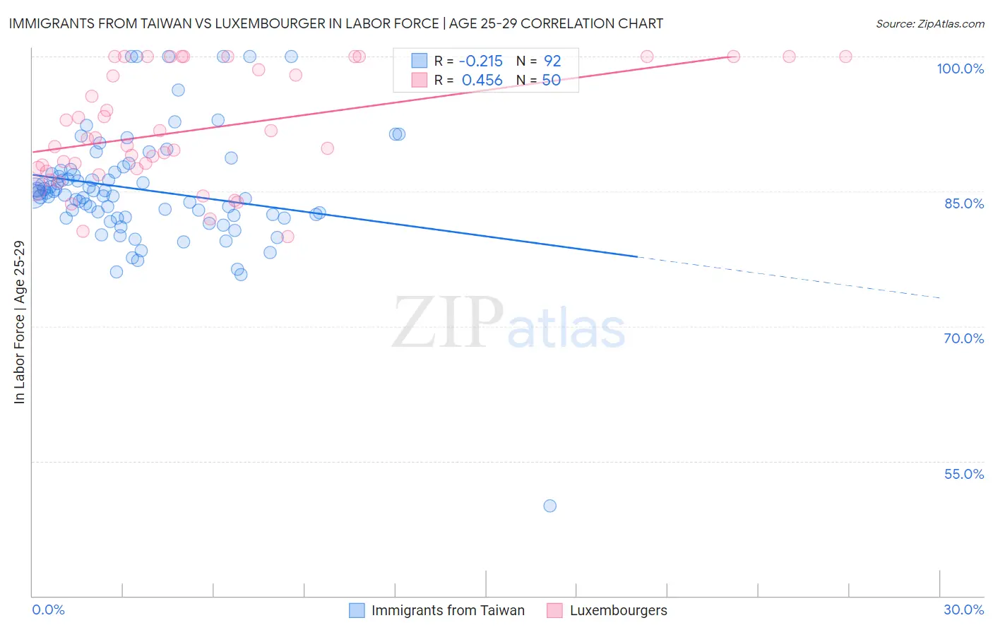 Immigrants from Taiwan vs Luxembourger In Labor Force | Age 25-29