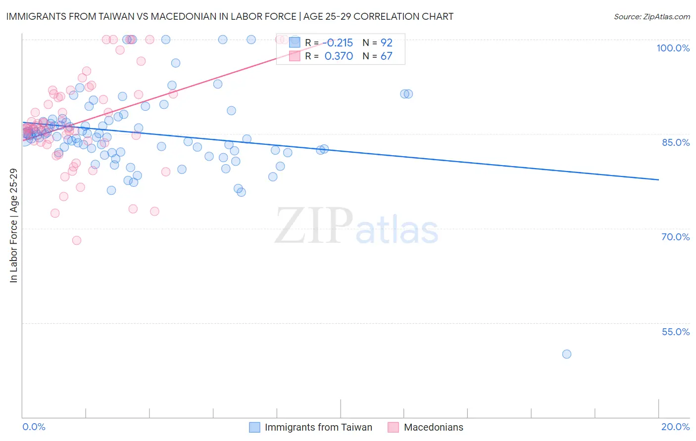 Immigrants from Taiwan vs Macedonian In Labor Force | Age 25-29