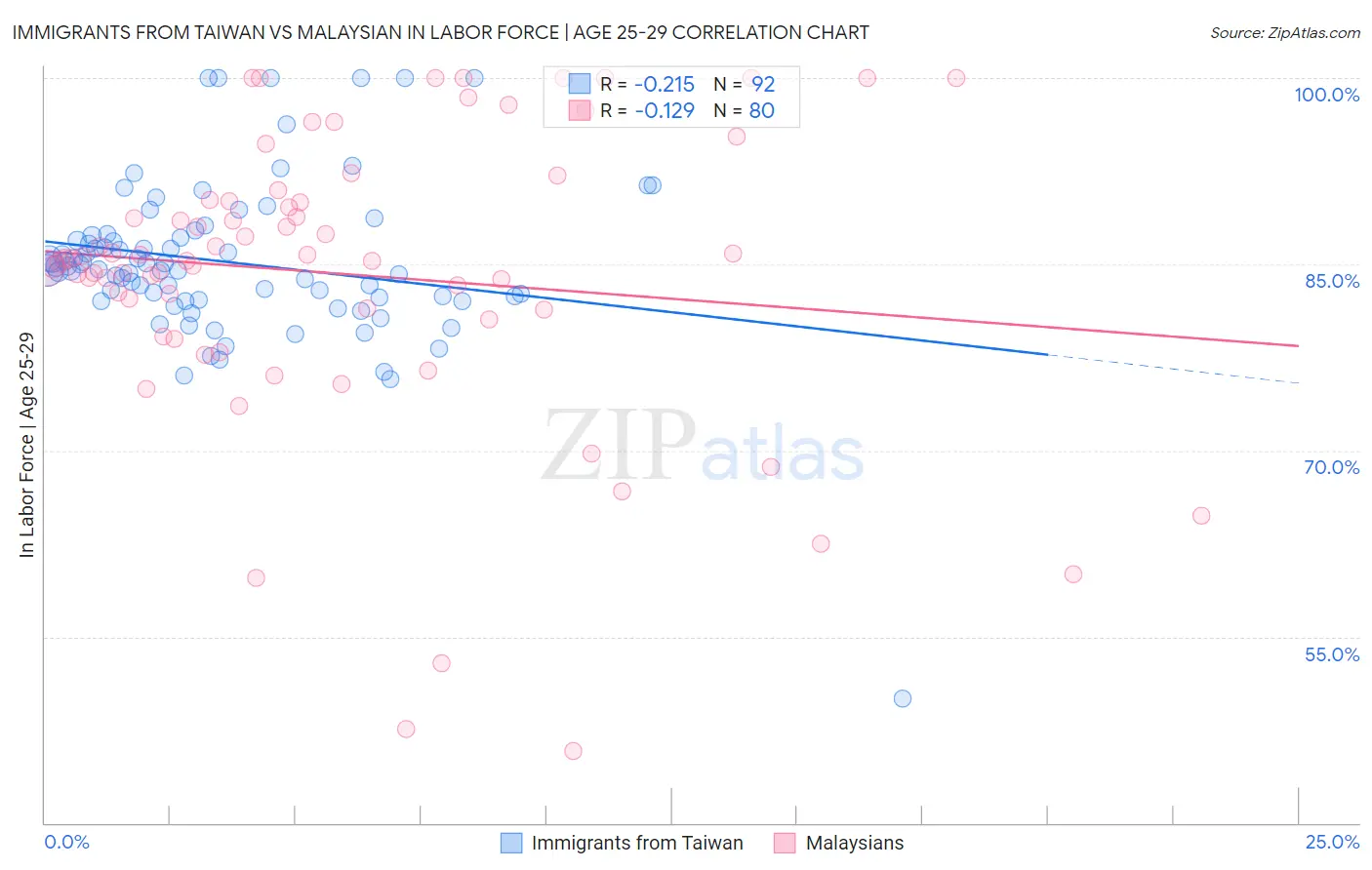 Immigrants from Taiwan vs Malaysian In Labor Force | Age 25-29