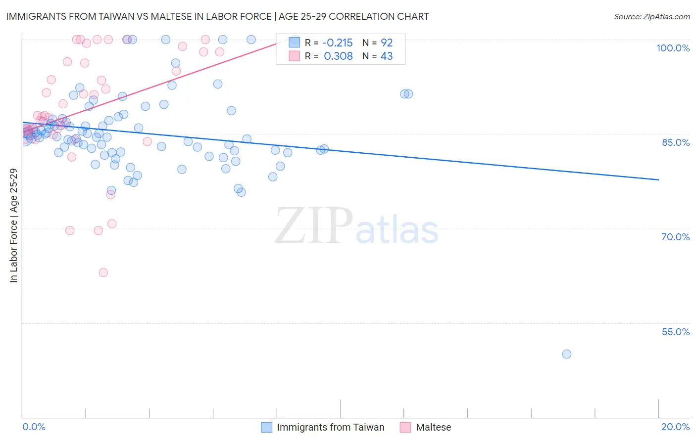 Immigrants from Taiwan vs Maltese In Labor Force | Age 25-29
