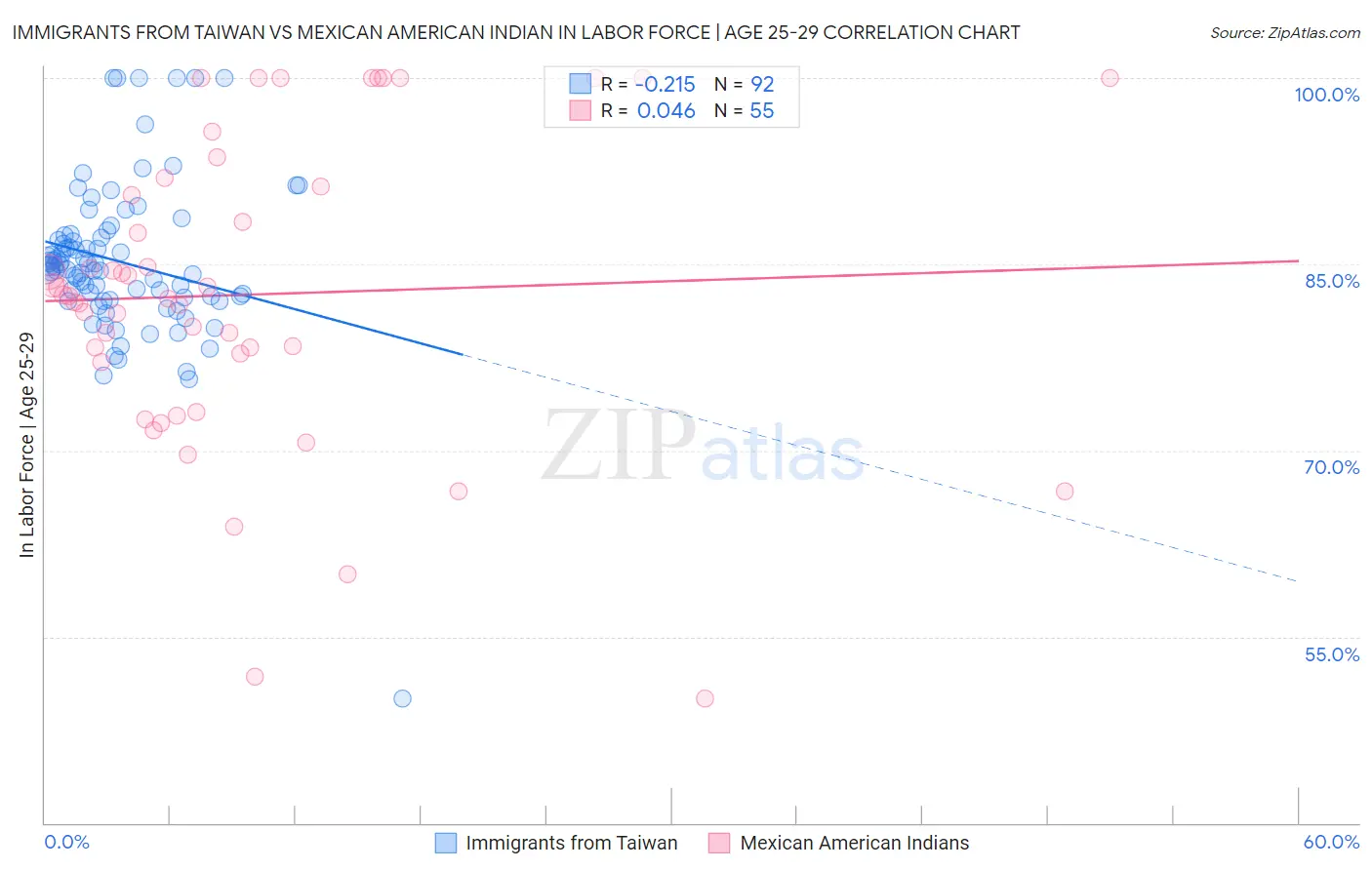 Immigrants from Taiwan vs Mexican American Indian In Labor Force | Age 25-29