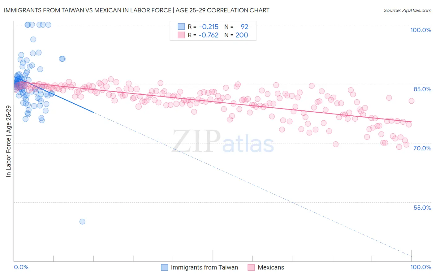 Immigrants from Taiwan vs Mexican In Labor Force | Age 25-29