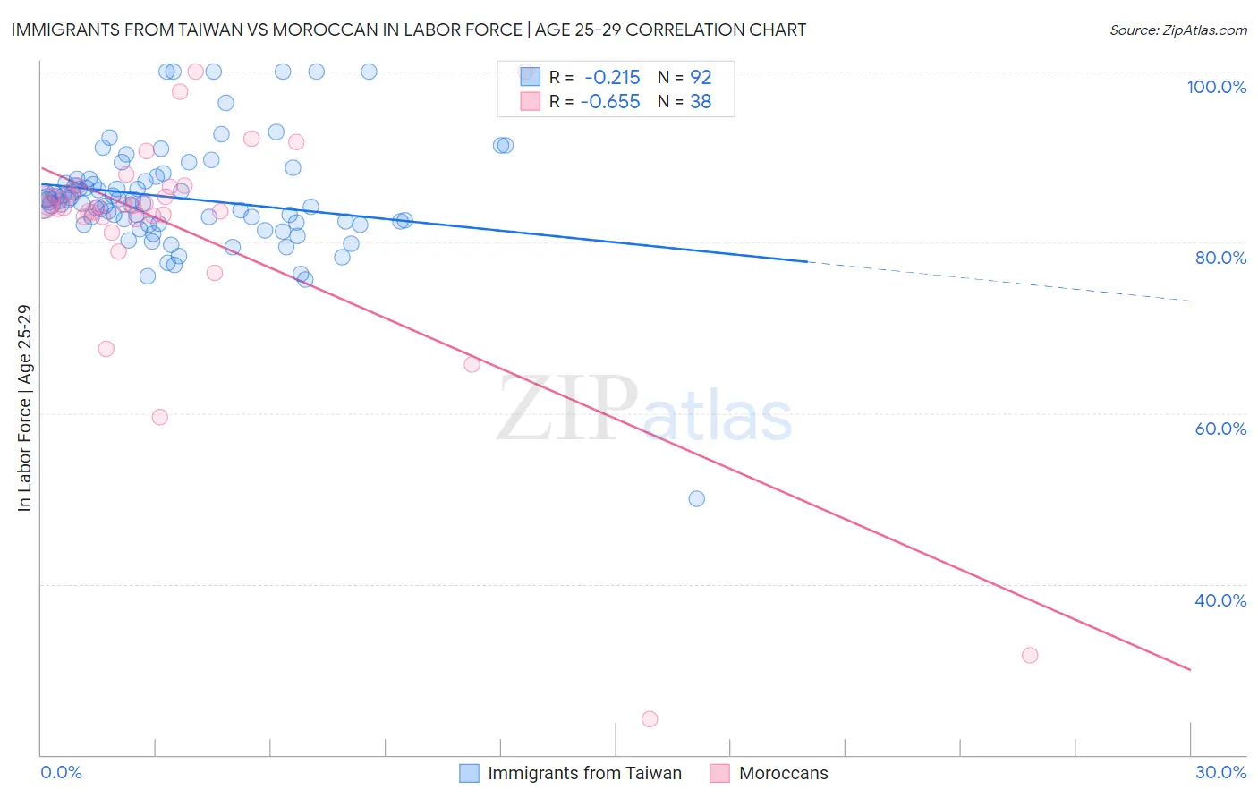 Immigrants from Taiwan vs Moroccan In Labor Force | Age 25-29
