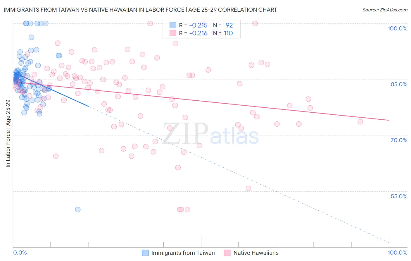 Immigrants from Taiwan vs Native Hawaiian In Labor Force | Age 25-29