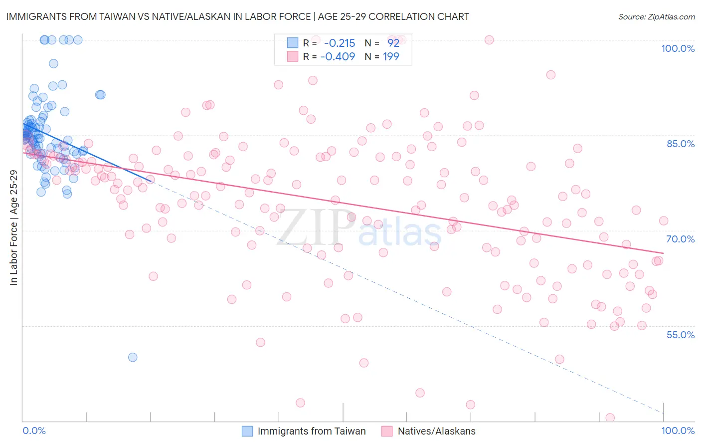 Immigrants from Taiwan vs Native/Alaskan In Labor Force | Age 25-29