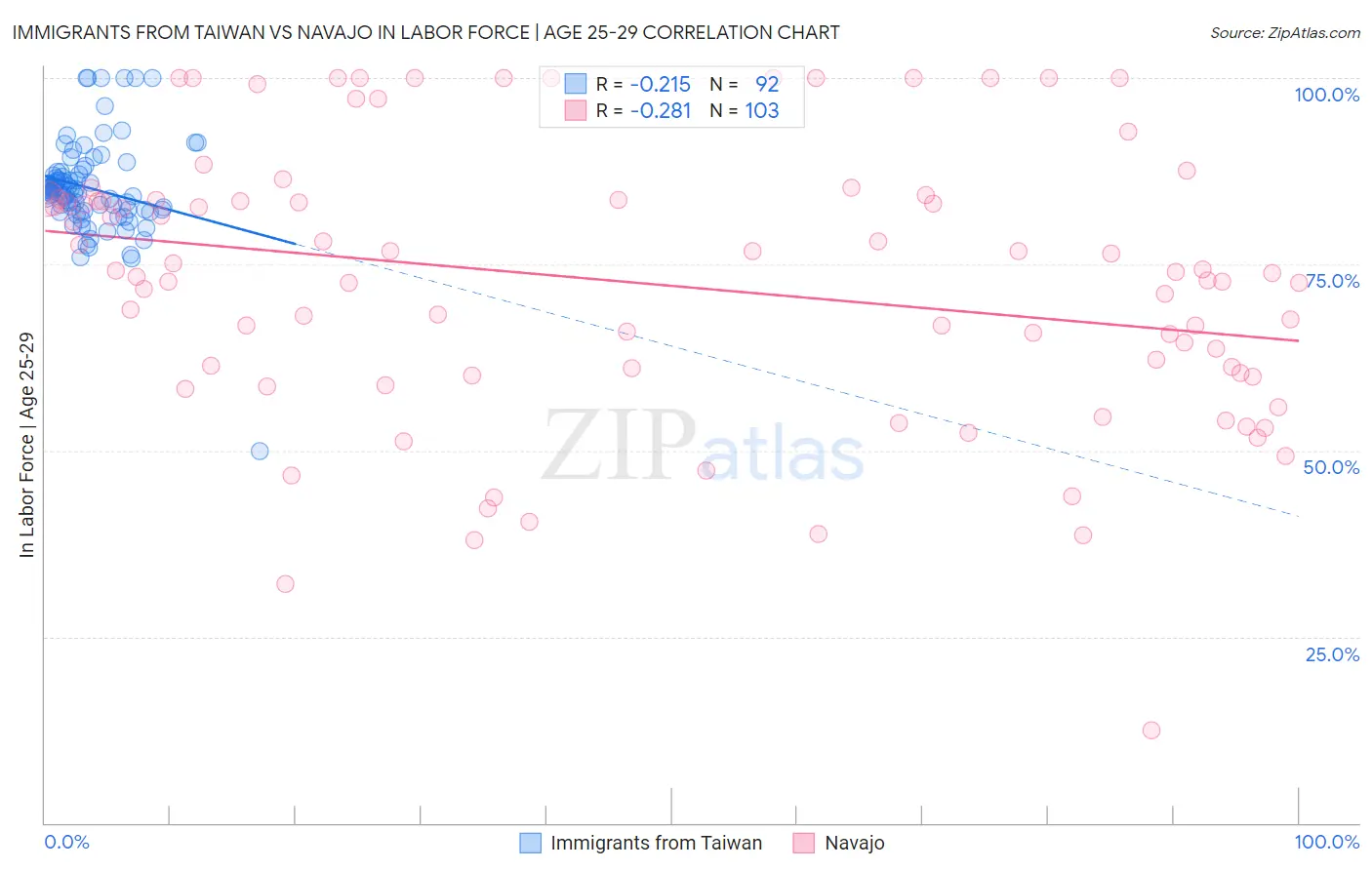 Immigrants from Taiwan vs Navajo In Labor Force | Age 25-29