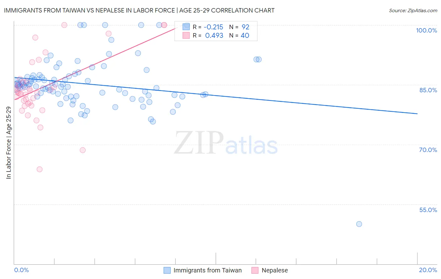 Immigrants from Taiwan vs Nepalese In Labor Force | Age 25-29