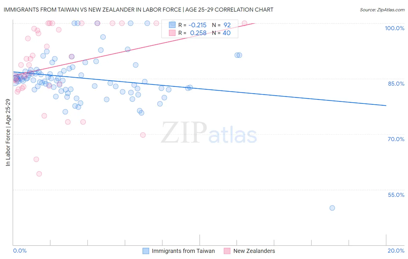 Immigrants from Taiwan vs New Zealander In Labor Force | Age 25-29