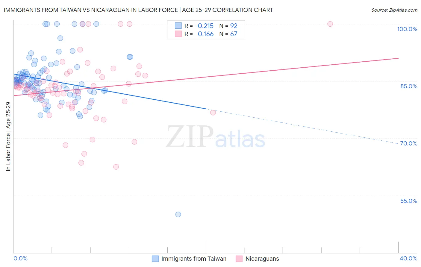 Immigrants from Taiwan vs Nicaraguan In Labor Force | Age 25-29