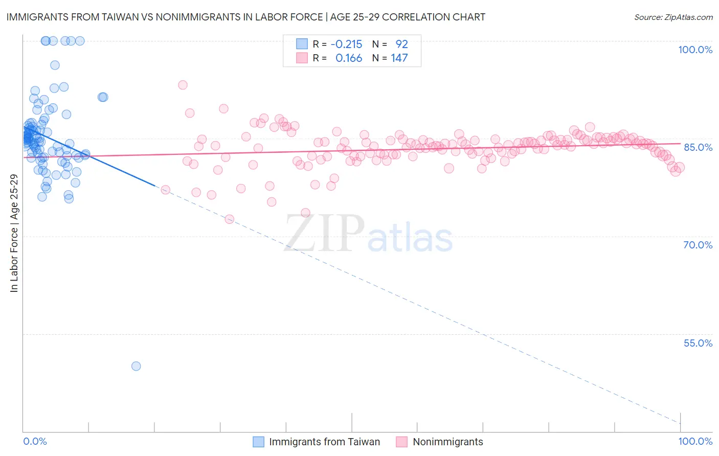 Immigrants from Taiwan vs Nonimmigrants In Labor Force | Age 25-29