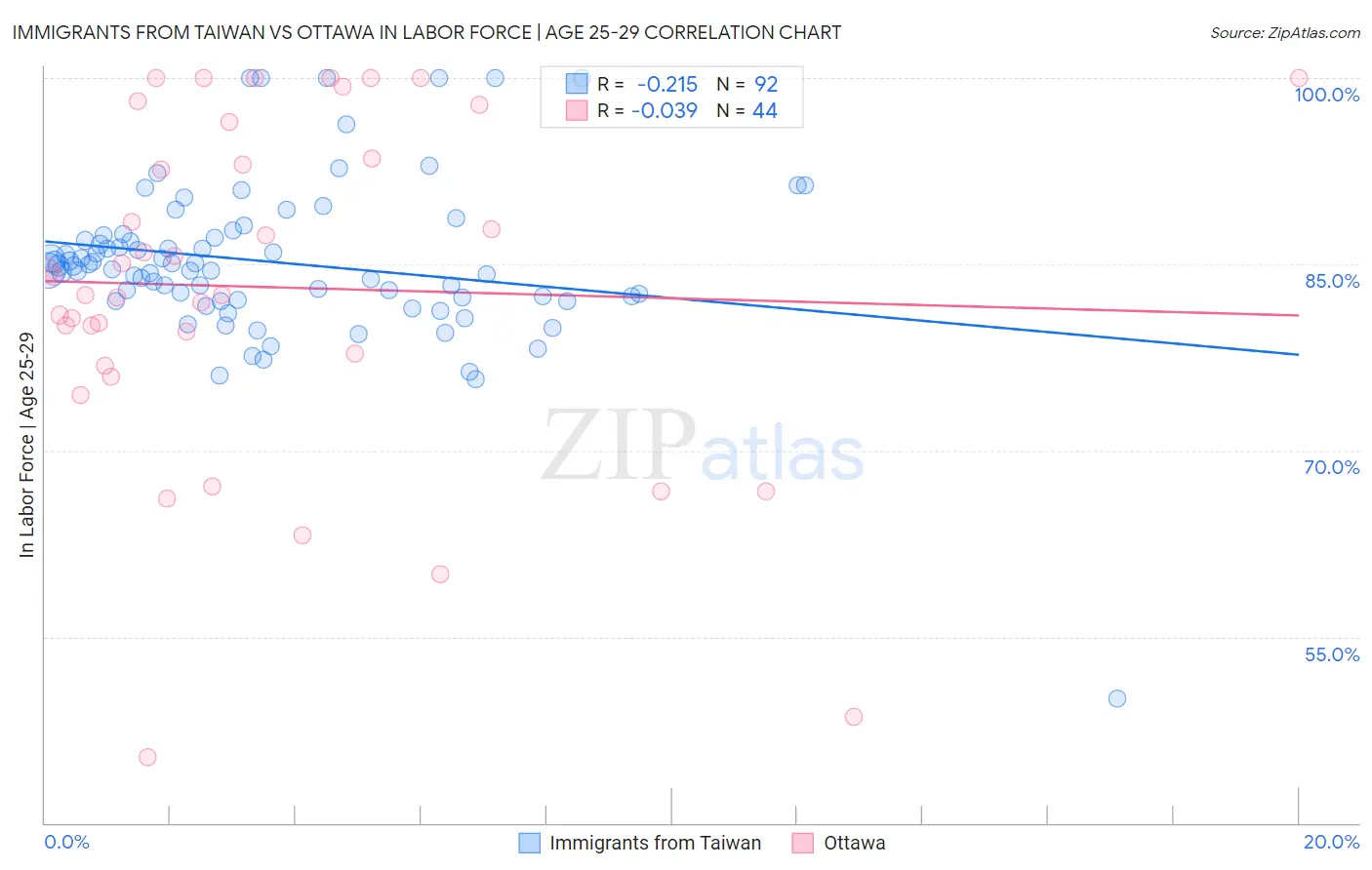 Immigrants from Taiwan vs Ottawa In Labor Force | Age 25-29