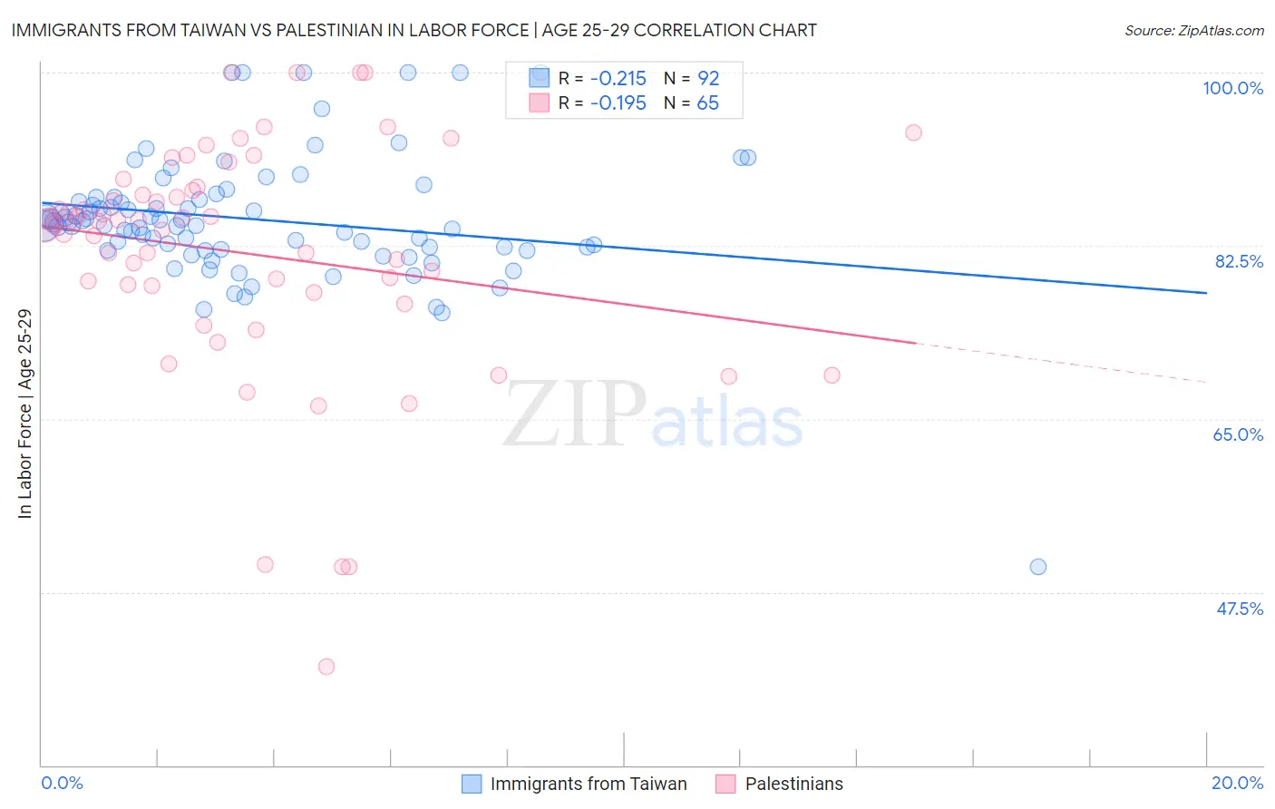 Immigrants from Taiwan vs Palestinian In Labor Force | Age 25-29