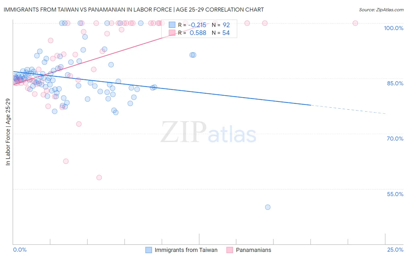 Immigrants from Taiwan vs Panamanian In Labor Force | Age 25-29